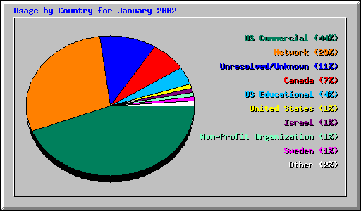 Usage by Country for January 2002