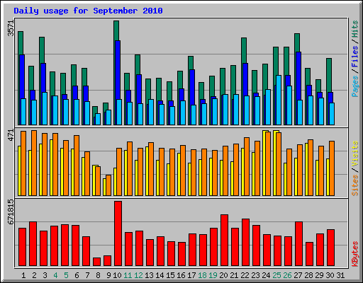 Daily usage for September 2010