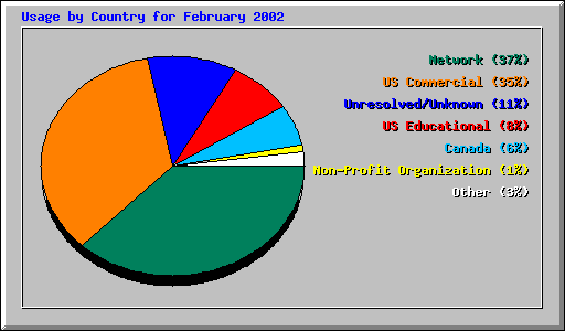 Usage by Country for February 2002