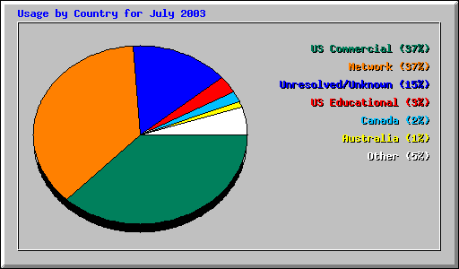 Usage by Country for July 2003