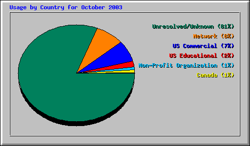 Usage by Country for October 2003