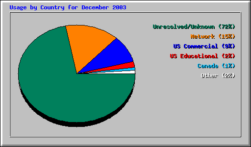 Usage by Country for December 2003