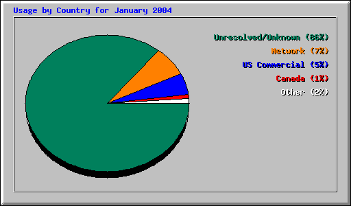 Usage by Country for January 2004