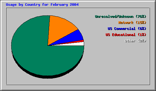 Usage by Country for February 2004