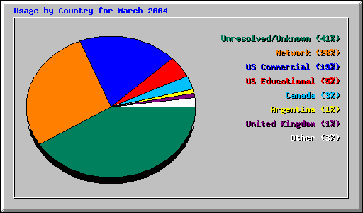 Usage by Country for March 2004