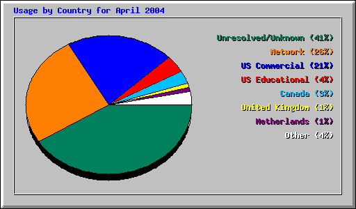 Usage by Country for April 2004