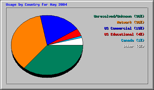 Usage by Country for May 2004