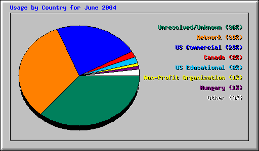 Usage by Country for June 2004