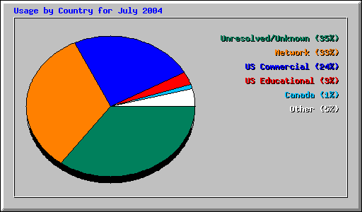 Usage by Country for July 2004