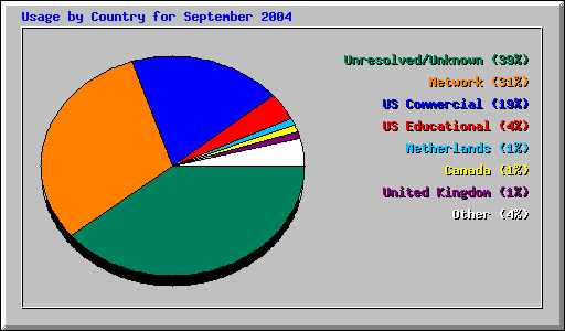 Usage by Country for September 2004