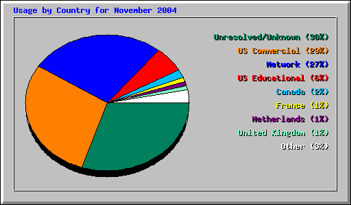 Usage by Country for November 2004