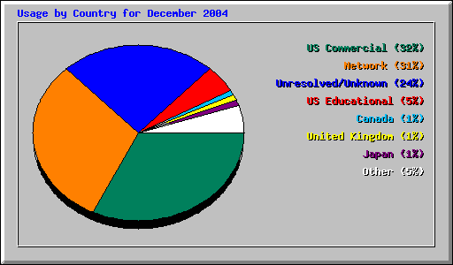 Usage by Country for December 2004