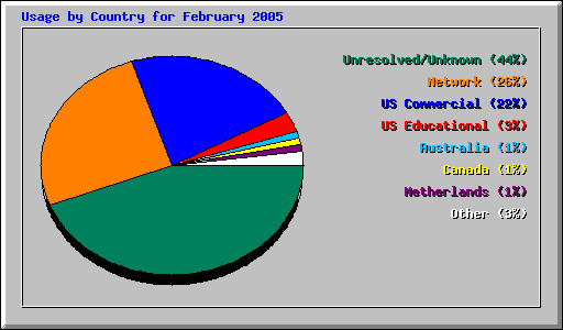 Usage by Country for February 2005