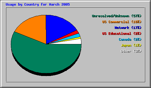 Usage by Country for March 2005