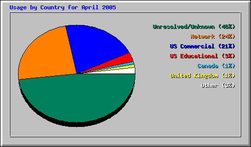 Usage by Country for April 2005