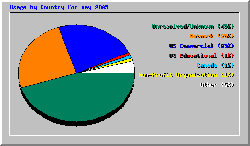 Usage by Country for May 2005