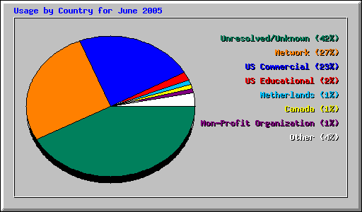 Usage by Country for June 2005