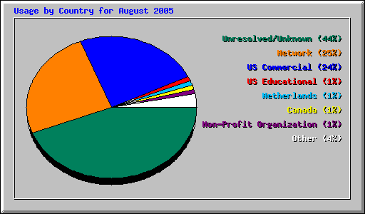 Usage by Country for August 2005