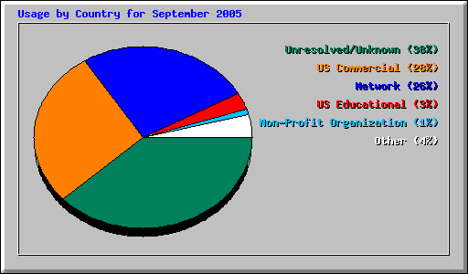 Usage by Country for September 2005