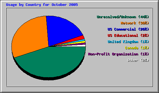 Usage by Country for October 2005