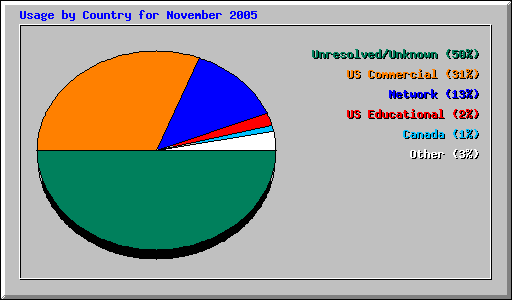 Usage by Country for November 2005