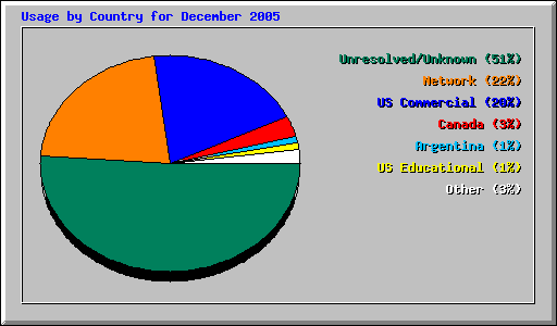 Usage by Country for December 2005