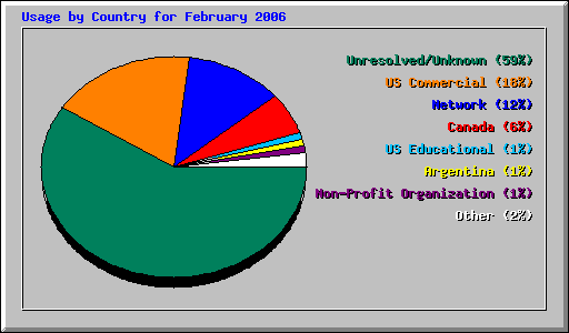 Usage by Country for February 2006