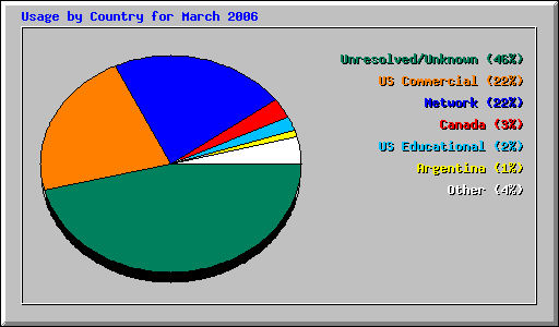 Usage by Country for March 2006