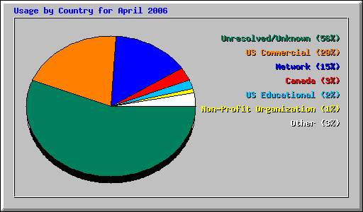 Usage by Country for April 2006