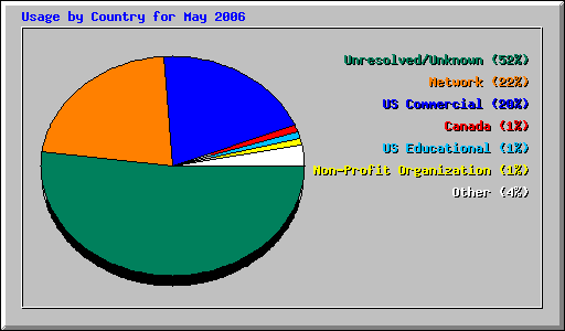 Usage by Country for May 2006