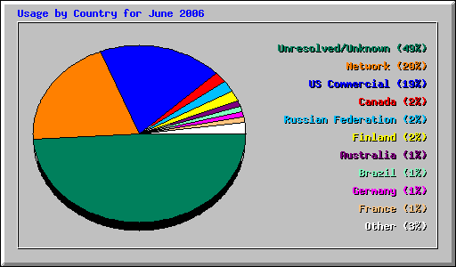 Usage by Country for June 2006