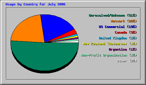 Usage by Country for July 2006