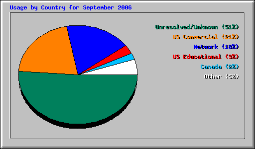 Usage by Country for September 2006