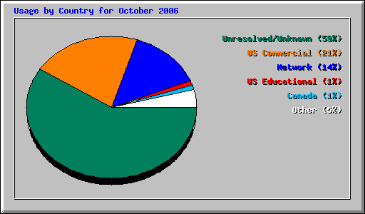 Usage by Country for October 2006