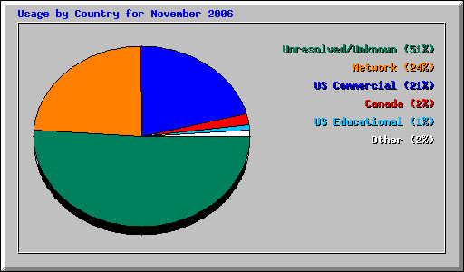 Usage by Country for November 2006