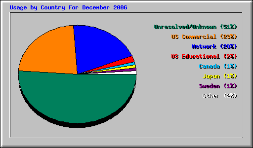 Usage by Country for December 2006