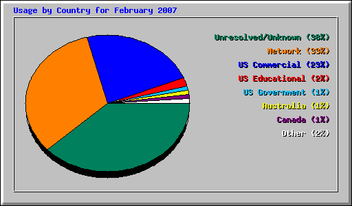 Usage by Country for February 2007