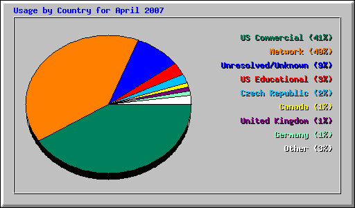 Usage by Country for April 2007