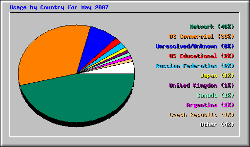 Usage by Country for May 2007