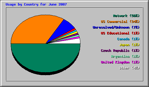 Usage by Country for June 2007