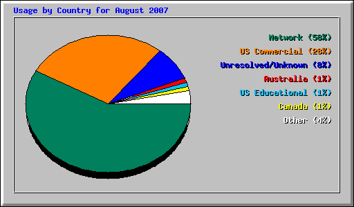 Usage by Country for August 2007