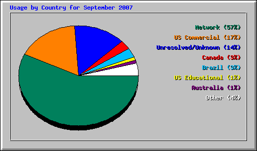 Usage by Country for September 2007