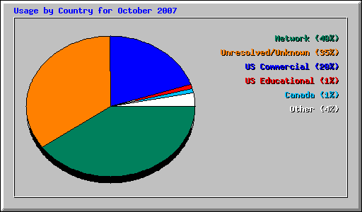 Usage by Country for October 2007