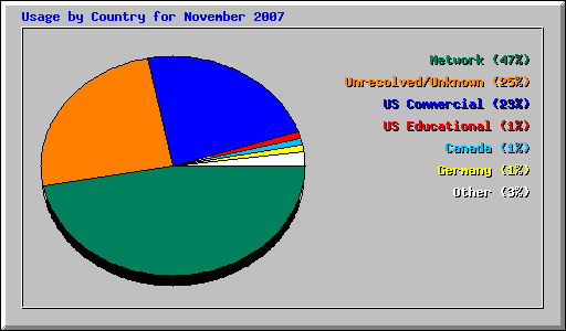 Usage by Country for November 2007