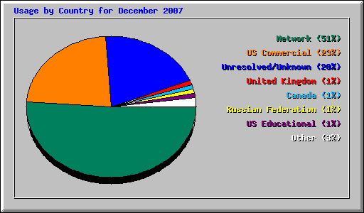 Usage by Country for December 2007