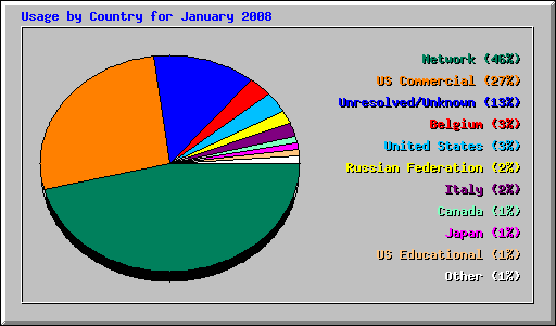 Usage by Country for January 2008