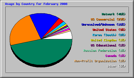 Usage by Country for February 2008