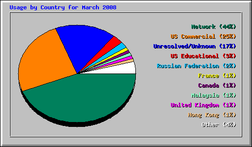 Usage by Country for March 2008