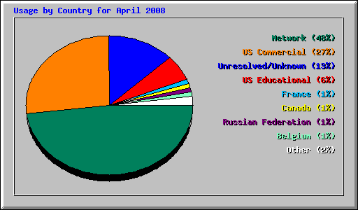 Usage by Country for April 2008