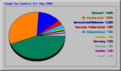 Usage by Country for May 2008